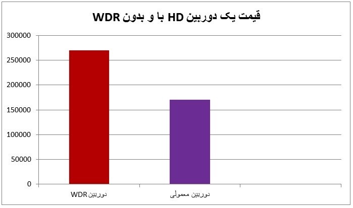 قیمت دوربین مداربسته