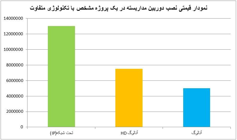 قیمت دوربین مداربسته