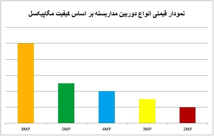 قیمت دوربین مداربسته