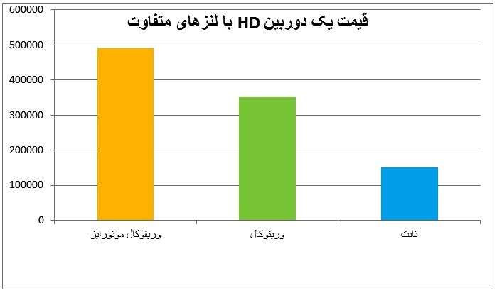 قیمت دوربین مداربسته