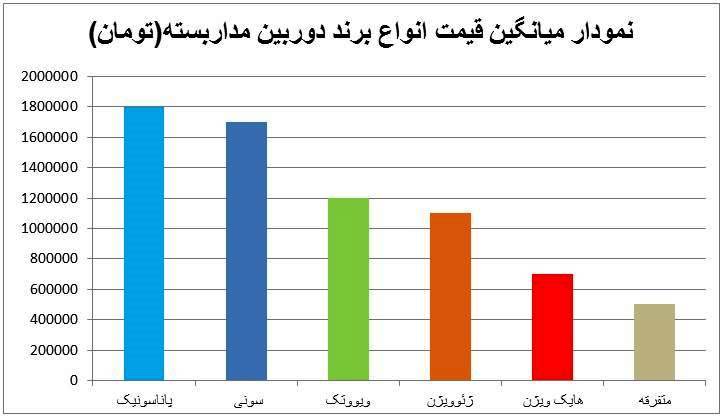 قیمت دوربین مداربسته