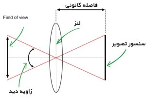 زاویه دید دوربین مداربسته یا FOV چیست؟