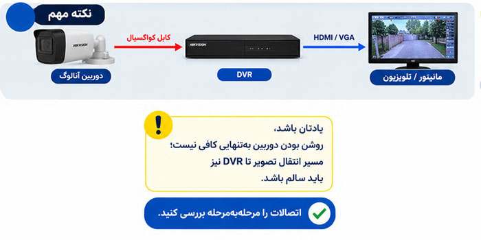 چگونه ضبط دوربین مداربسته را فعال کنیم چگونه ضبط دوربین مداربسته آنالوگ را فعال کنیم