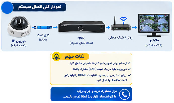 چگونه ضبط دوربین مداربسته را فعال کنیم